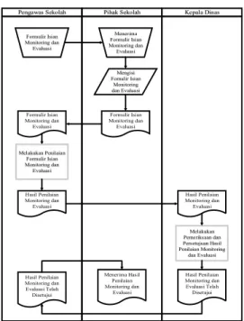Gambar 1. Flow of Document Proses  Monitoring dan Evaluasi  B.  Perancangan Sistem 