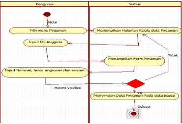 Gambar 9. Activity Diagram Pinjaman 