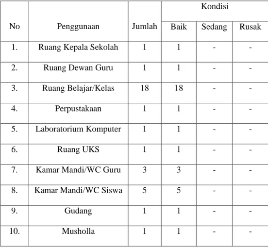 Tabel 4.3 Keadaan Sarana dan Prasarana MIN 14 Hulu Sungai Selatan 