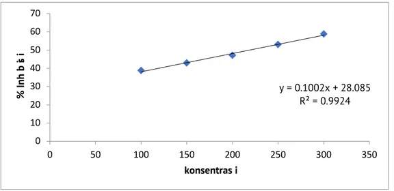 Tabel 1. Hasil Pengukuran Absorbansi Ekstrak Daging Buah Pala Cara Kering Oven + Larutan DPPH 35  µg/mL  Konsentrasi  (µg/mL)  Serapan  % Inhibisi  Sampel + DPPH  DPPH  100  0, 550  0,898  38,7527  150  0,512  0,898  42,9844  200  0,475  0,898  47,1046  25