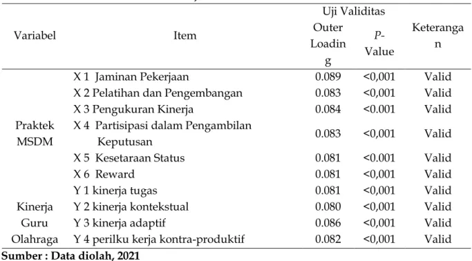 Tabel 1.  Hasil Uji Validitas Instrumen Penelitian 