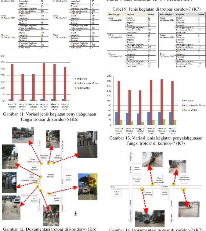 Gambar 11. Variasi jenis kegiatan penyalahgunaan  fungsi trotoar di koridor-6 (K6) 