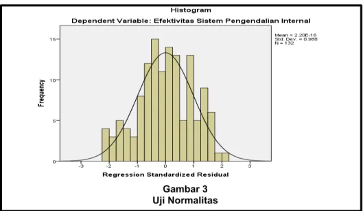 Gambar 3  Uji Normalitas 