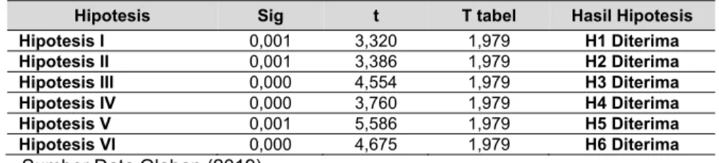 Tabel 1  Hasil Regresi 
