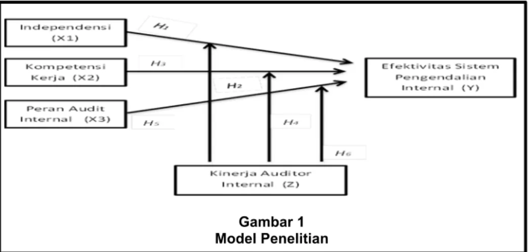 Gambar 1  Model Penelitian 