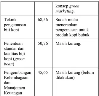 Tabel 1. Tingkat Pemahaman Anggota Kelompok  Terhadap Materi Pelatihan 