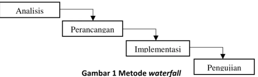 Gambar 1 Metode waterfallAnalisis  