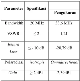 Gambar 3.7 Hasil Pengukuran Nilai insertion loss. 