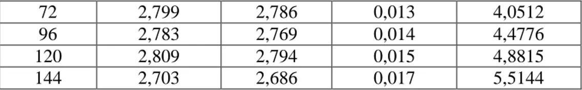 Tabel  6.  Rata-rata  kehilangan  berat  dan  laju  korosi  paku  besi  dengan  perendaman  pada  medium sharpley  Waktu  inkubasi  (jam)  Berat awal (gram)  Berat akhir (gram)  Kehilangan  berat (gram)  Laju korosi  (mm/tahun)  48  2,763  2,7613  0,0017  