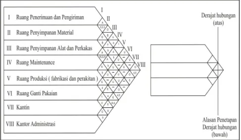 Gambar 1. Contoh Activity Relationship Chart  Sumber : Moh. Samsudin, 2014
