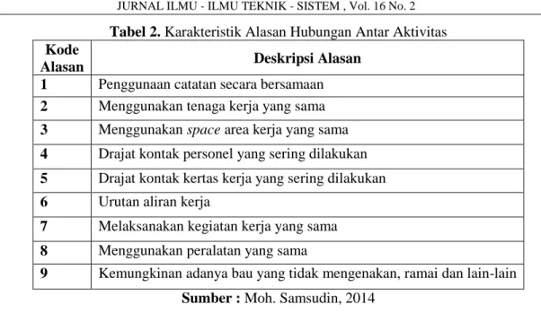 Tabel 2. Karakteristik Alasan Hubungan Antar Aktivitas  Kode 