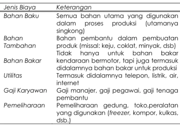 Tabel 4. Jenis Pendapatan  Jenis 