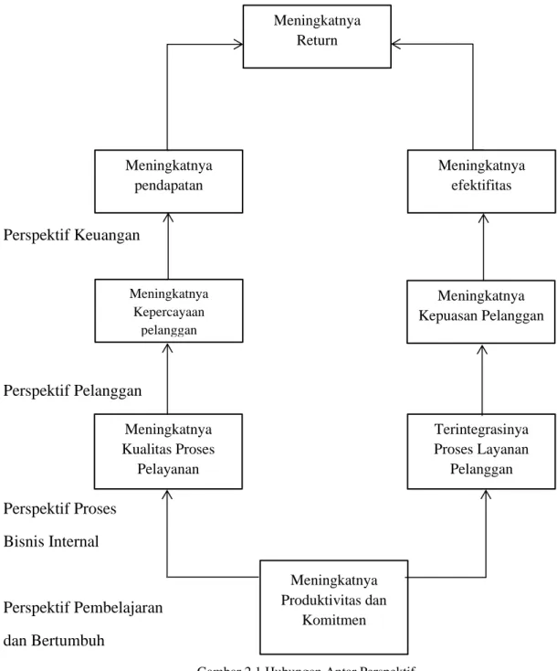 Gambar 2.1 Hubungan Antar Perspektif  Sumber : Mulyadi dan Johny Setyawan, 1999 