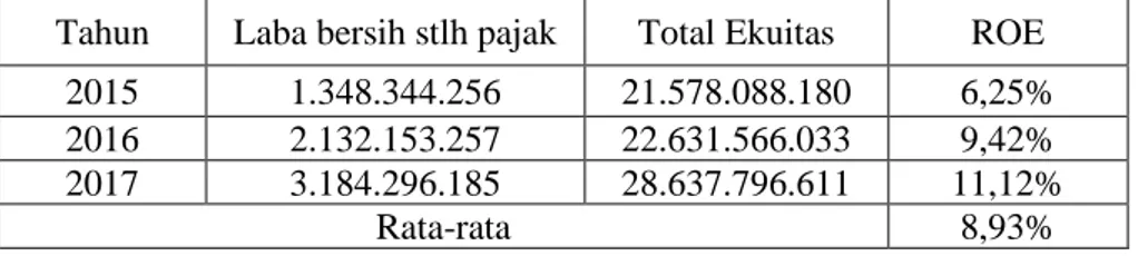 Tabel 4.1 Return on Equity PDAM Kota Magelang  Tahun 2015-2017 