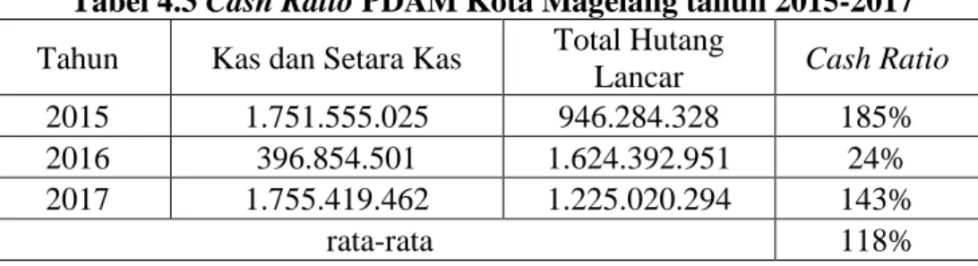 Tabel 4.3 Cash Ratio PDAM Kota Magelang tahun 2015-2017 