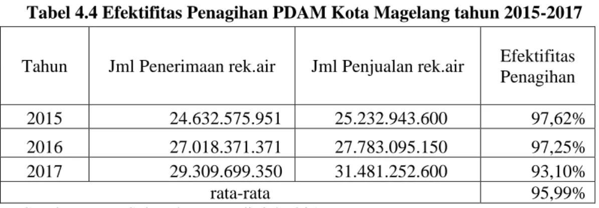 Tabel 4.4 Efektifitas Penagihan PDAM Kota Magelang tahun 2015-2017 