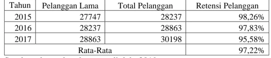 Tabel 4.7 Retensi Pelanggan PDAM Kota Magelang tahun 2015-2017  Tahun  Pelanggan Lama  Total Pelanggan  Retensi Pelanggan 