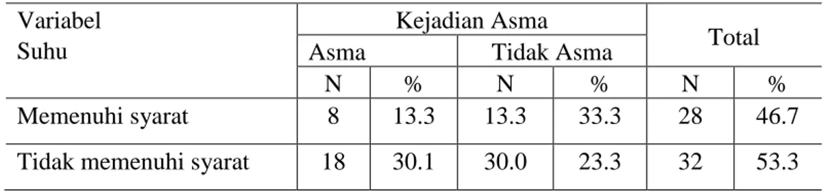 Tabel  5.7  Hubungan  Intensitas  Cahaya  dengan  Serangan  Asma  Anak    di  Luwu Timur                                          Variabel    Suhu    Kejadian Asma  Total   Asma   Tidak Asma   