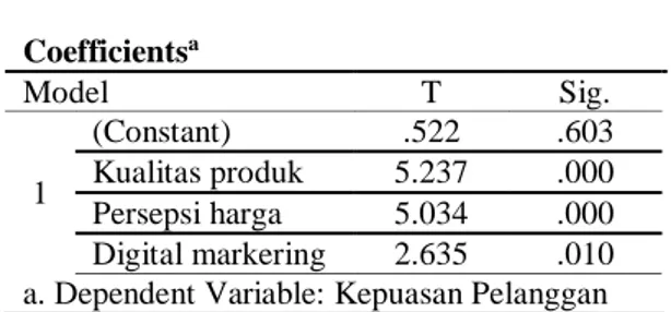 Tabel 7. Uji t                                                                       Coefficients a Model  T  Sig