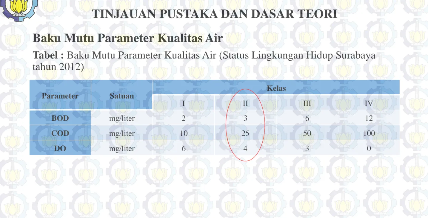 Tabel : Baku Mutu Parameter Kualitas Air (Status Lingkungan Hidup Surabaya  tahun 2012)
