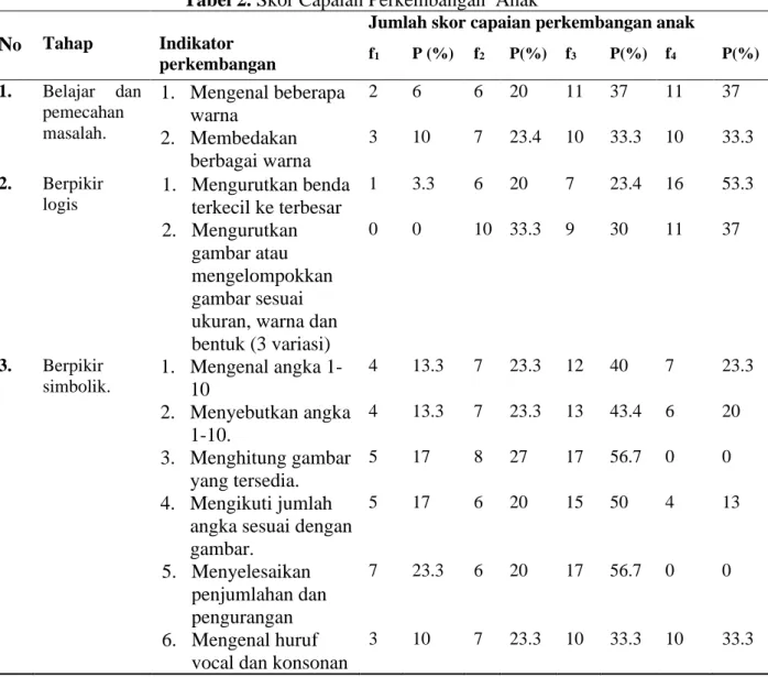 Tabel 2. Skor Capaian Perkembangan  Anak