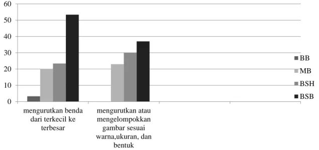 Gambar 2. Skor Perkembangan Kognitif Tahap Berpikir Logis 