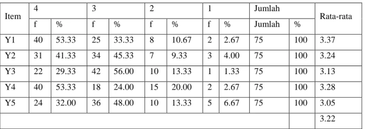 Tabel Distribusi Frekuensi Variabel Persepsi Mahasiswa terhadap Wakaf Uang (Y)  Item  4  3  2  1  Jumlah  Rata-rata  f  %  f  %  f  %  f  %  Jumlah  %  Y1  40  53.33  25  33.33  8  10.67  2  2.67  75  100  3.37  Y2  31  41.33  34  45.33  7  9.33  3  4.00  