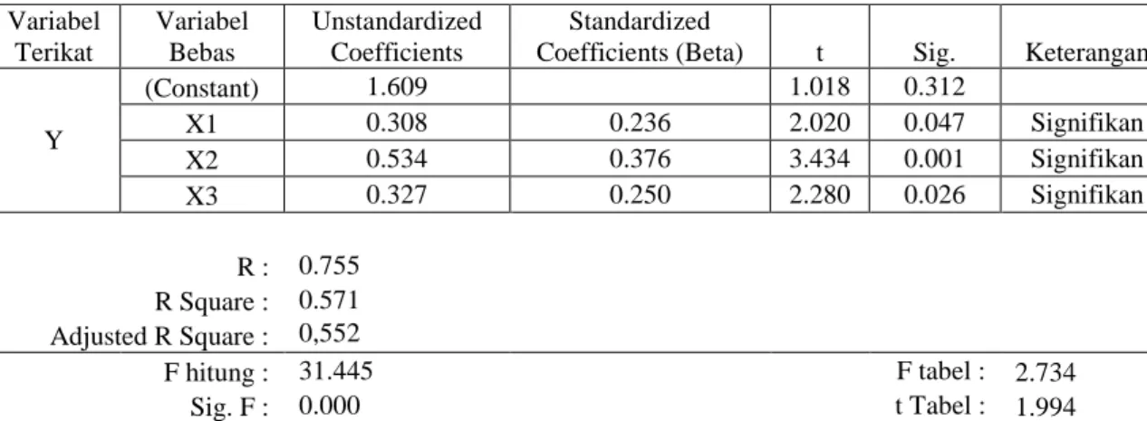 Tabel Rekapitulasi Hasil Regresi  Variabel   Terikat  Variabel  Bebas  Unstandardized Coefficients  Standardized  