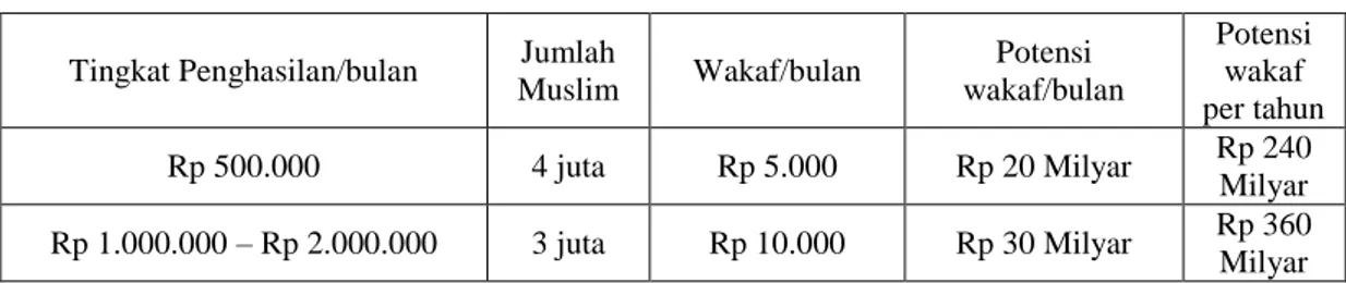 Tabel 1. 1 Tabel perhitungan potensi wakaf uang di Indonesia 