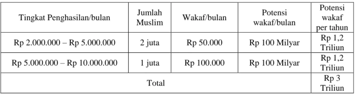 Tabel 1. 2 Laporan wakaf uang Badan Wakaf Indonesia periode 31 Desember 2007 s.d 31 Desember 2011  Tahun  Jumlah Wakaf Uang 