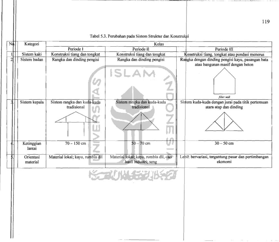 Tabel 5.3. Perubahan pada Sistem Struktur dan Konstruk  i 