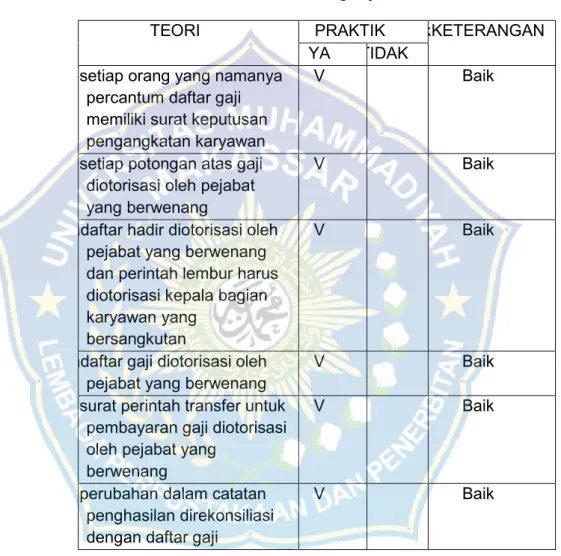 Tabel 3.2 Perbandingan Antara Praktik Sistem Otorisasi  Proses Pencatatan Yang Dijalankan PT.Telkom 