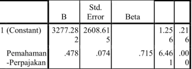 Tabel 5 Hasil Koefisien Determinasi  Model Summary b Mo del  R  R  Squ are  Adju sted R  Squar e  Std