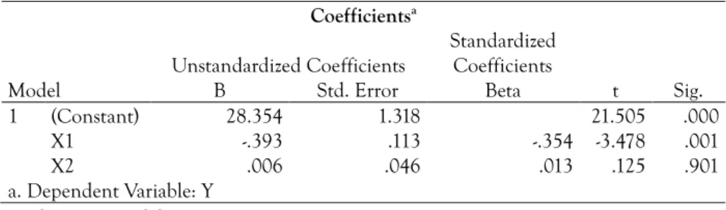 Tabel 2. Hasil Analisis Uji t untuk Regresi Berganda  Coefficients a Model  Unstandardized Coefficients  Standardized Coefficients  t  Sig