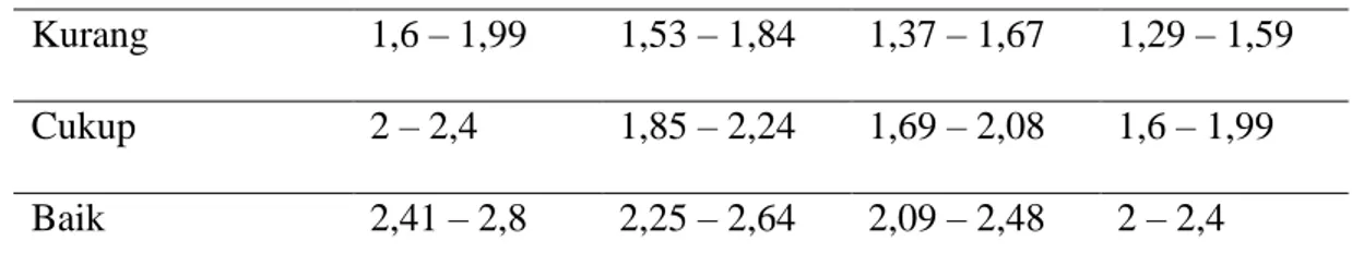 Tabel 2. 4 : Hasil Lari 12 Menit Untuk Pria (dalam jarak km)  Tingkat  Kemampuan/Umur  (th)  &lt;30  30-39  40-49  &gt;50  Sangat Kurang  &lt; 1,6  &lt; 1,53  &lt; 1,37  &lt; 1,29  Kurang   1,6 – 1,99  1,53 – 1,84  1,37 – 1,67  1,29 – 1,59  Cukup  2 – 2,4 