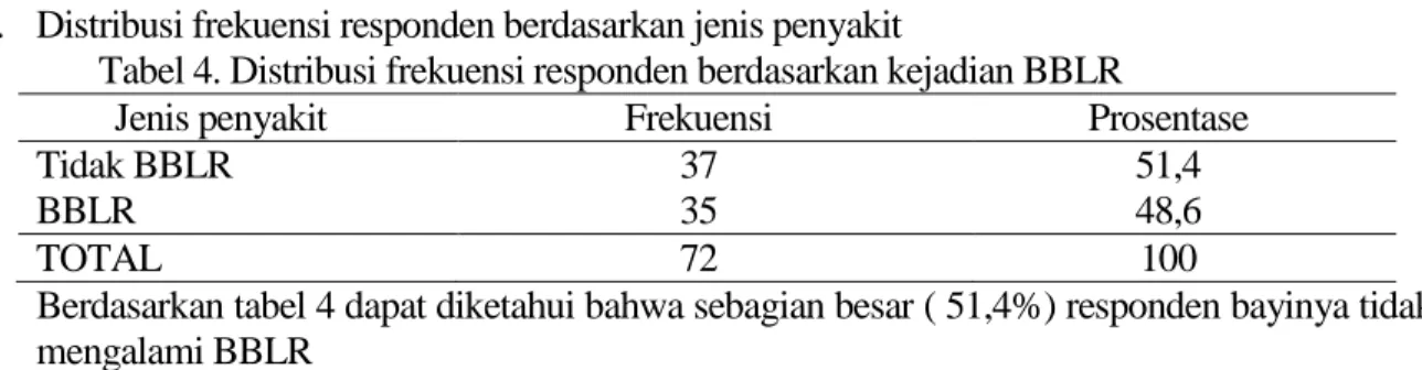 Tabel 6. Hubungan antara  riwayat penyakit ibu dengan kejadian BBLR  Riwayat penyakit  Kejadian BBLR  Total  OR  (95% CI)  P  value Tidak  BBLR  BBLR  n  %  n  %  n  % 