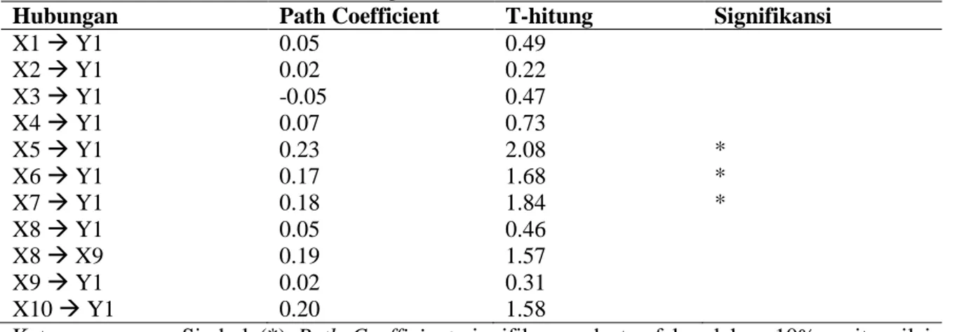 Tabel 5. Nilai path coefficient model struktural 