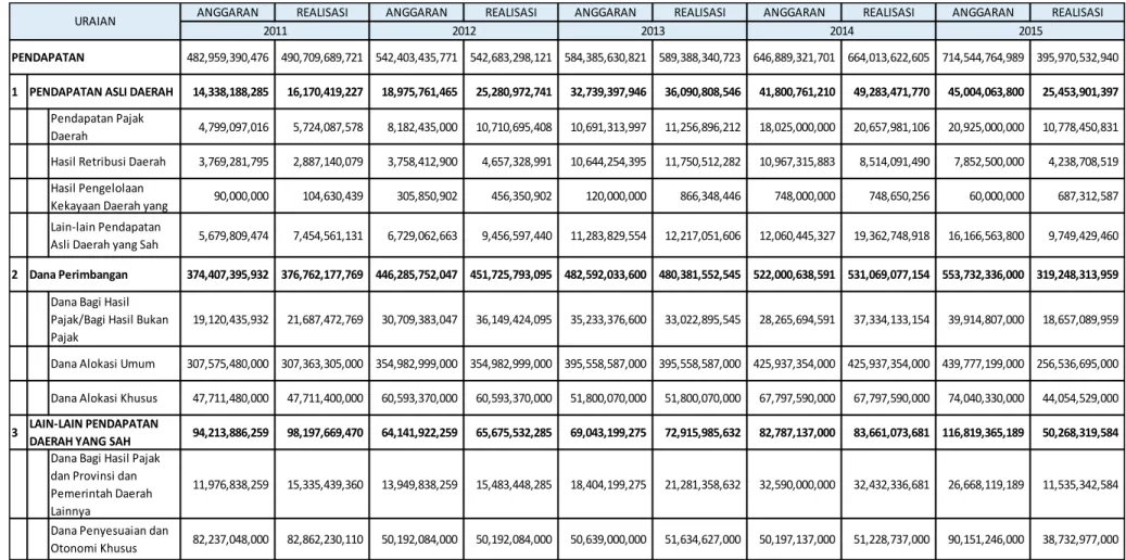 Tabel 5.1 PENDAPATAN DAERAH KABUPATEN MINAHASA UTARA 2011 - 2015 