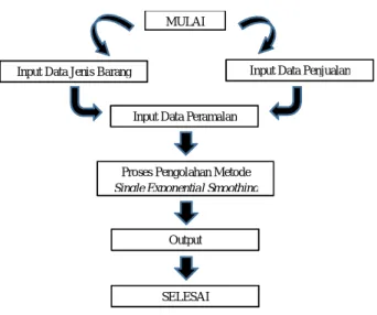 Diagram Alir