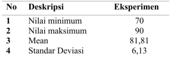 Tabel 1. Deskripsi data posttest (Hasil belajar)  No  Deskripsi  Eksperimen  1  2  3  4  Nilai minimum  Nilai maksimum Mean Standar Deviasi  70 90  81,81 6,13 