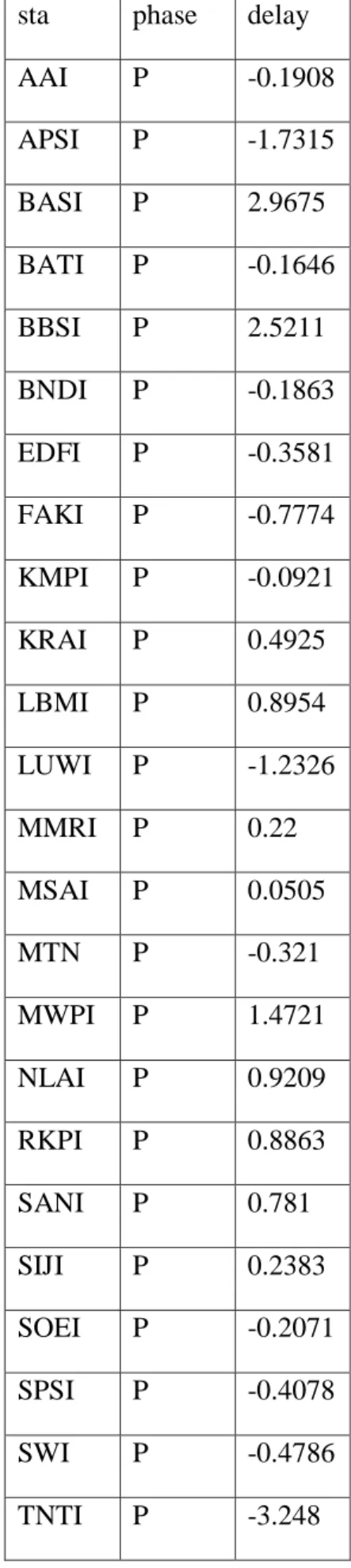 Gambar 3. Grafik nilai RMS residual pada  setiap iterasi. RMS terlihat sudah 