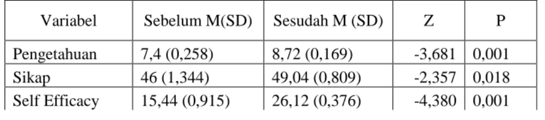 Tabel 2. Hasil Uji Perbedaan Rata-Rata Pengetahuan Kader tentang Hipertensi Sebelum  dan Sesudah Pelatihan Kader (N=33) 