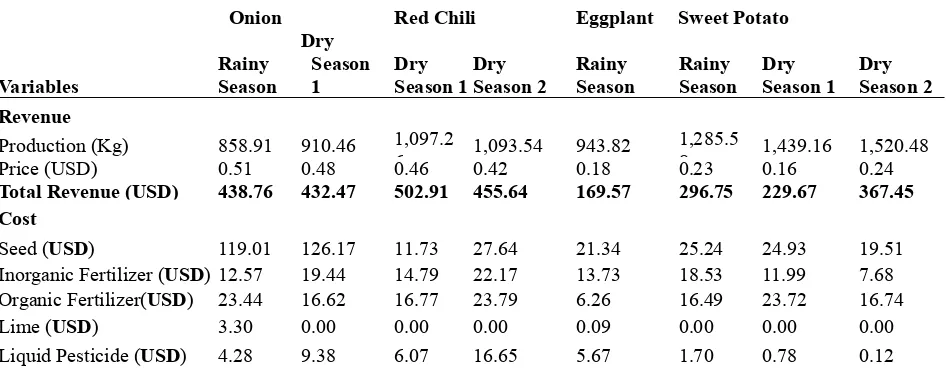 Table 1. Analysis of Net Revenue Farming Onion, Red Chili, Eggplant, and Sweet 