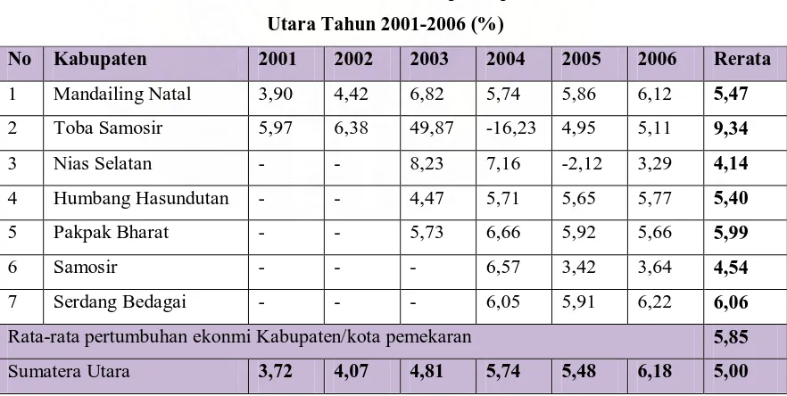 Tabel 4.1 Pertumbuhan Ekonomi Kabupaten pemekaran di Sumatera 
