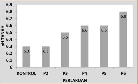 Gambar 2. Pengaruh perlakuan  terhadap pH tanah 