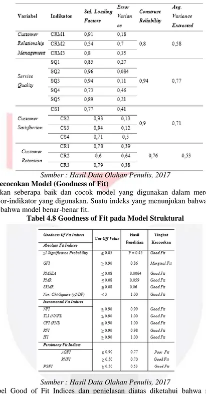 Tabel 4.8 Goodness of Fit pada Model Struktural 