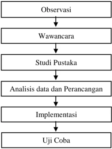 Gambar 1. Langkah Penelitian  a.  Observasi 