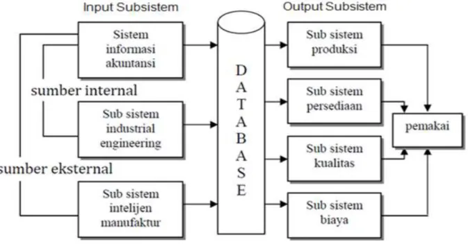 Gambar 11. Model Sistem Informasi Manufaktur 