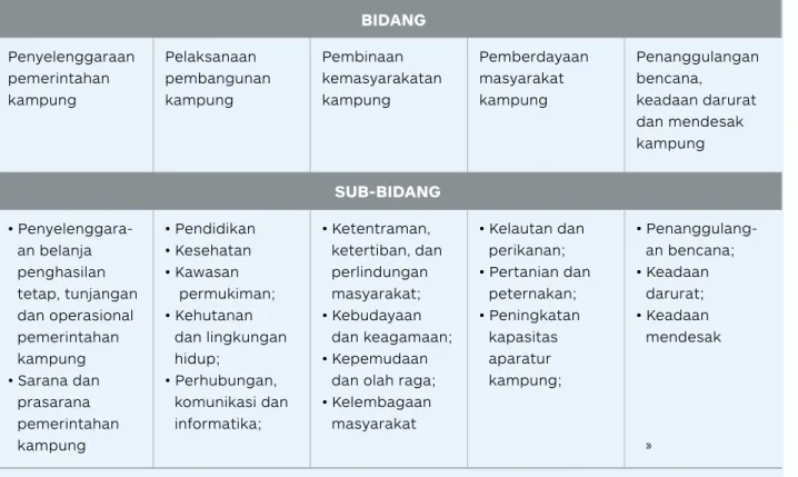 Tabel 2. Ragam Subbidang dalam Pembangunan Kampung