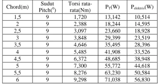 Tabel 3.3 Sudut pitch 9 0  dengan jumlah blade 4 buah  Chord(m)  Sudut  Pitch( 0 )  Torsi rata-rata(Nm)  P T (W)  P elektris (W)  1,5  9  1,720  13,142  10,514  2  9  2,388  18,244  14,595  2,5  9  3,097  23,660  18,928  3  9  3,848  29,399  23,519  3,5  9
